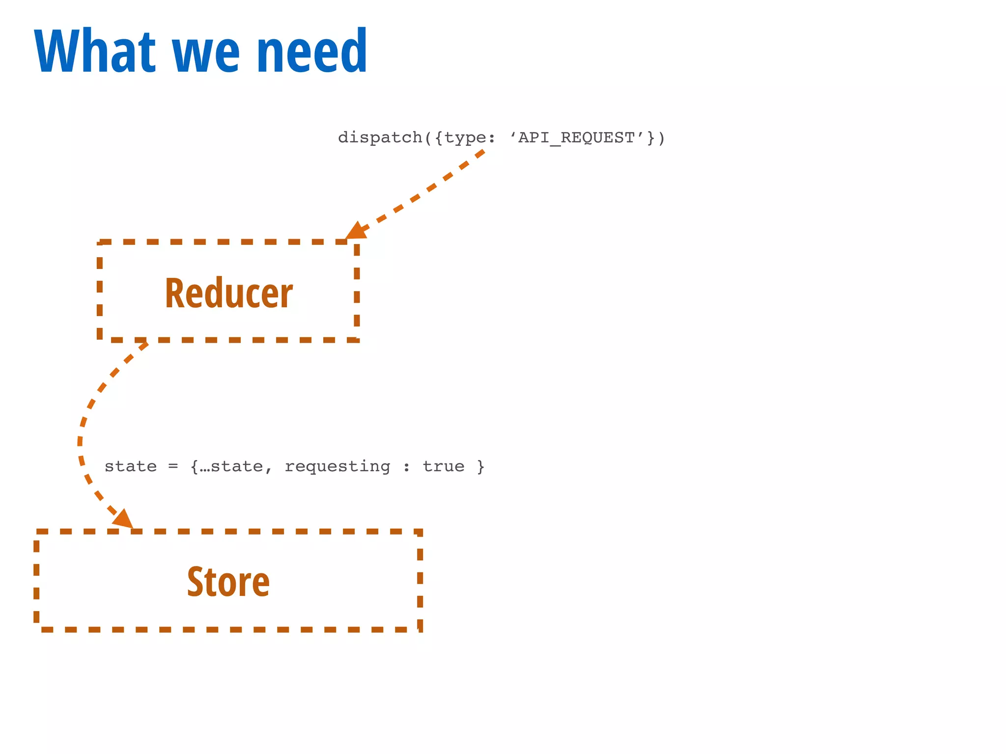What we need
dispatch({type: ‘API_REQUEST’})
Reducer
state = {…state, requesting : true }
Store
 