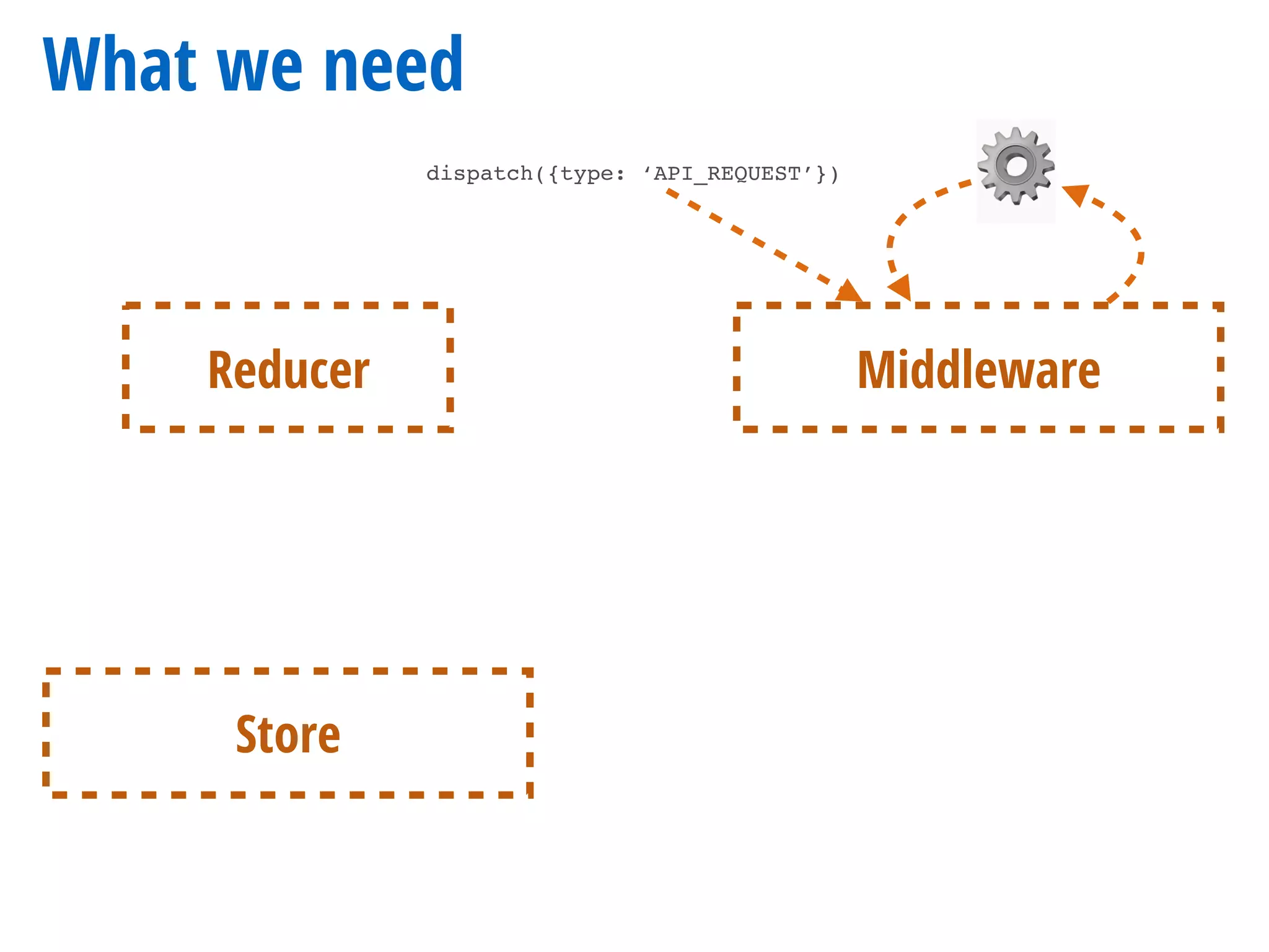 What we need
dispatch({type: ‘API_REQUEST’})
Reducer
Store
Middleware
⚙
 