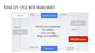 Redux Life-cycle with middlewares
 