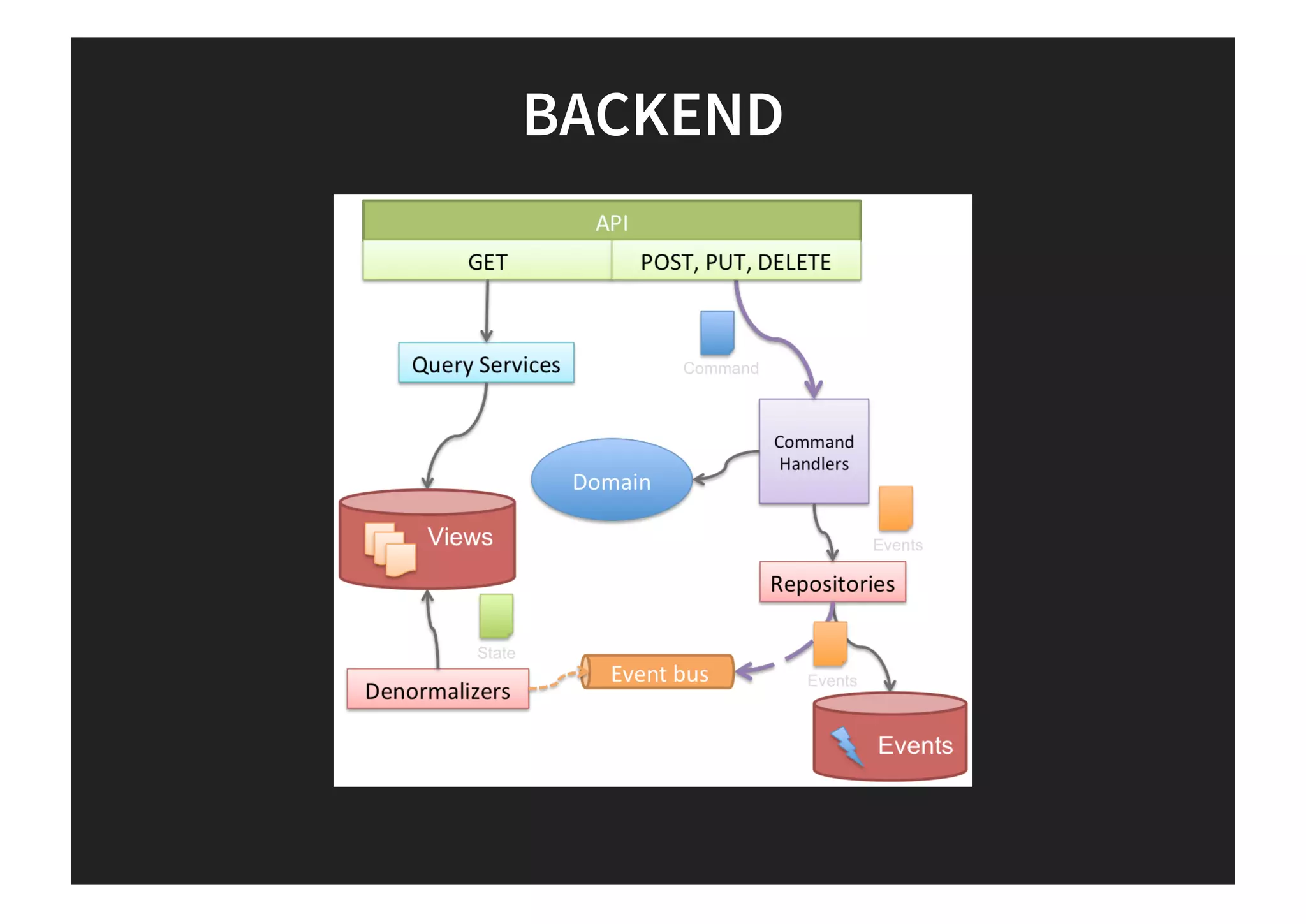 BACKEND
 