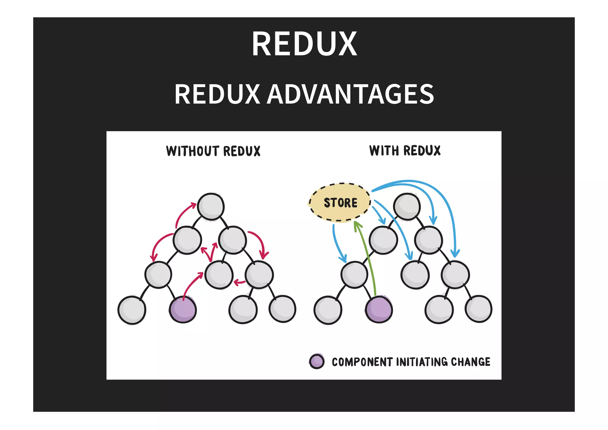 REDUX
REDUX ADVANTAGES
 