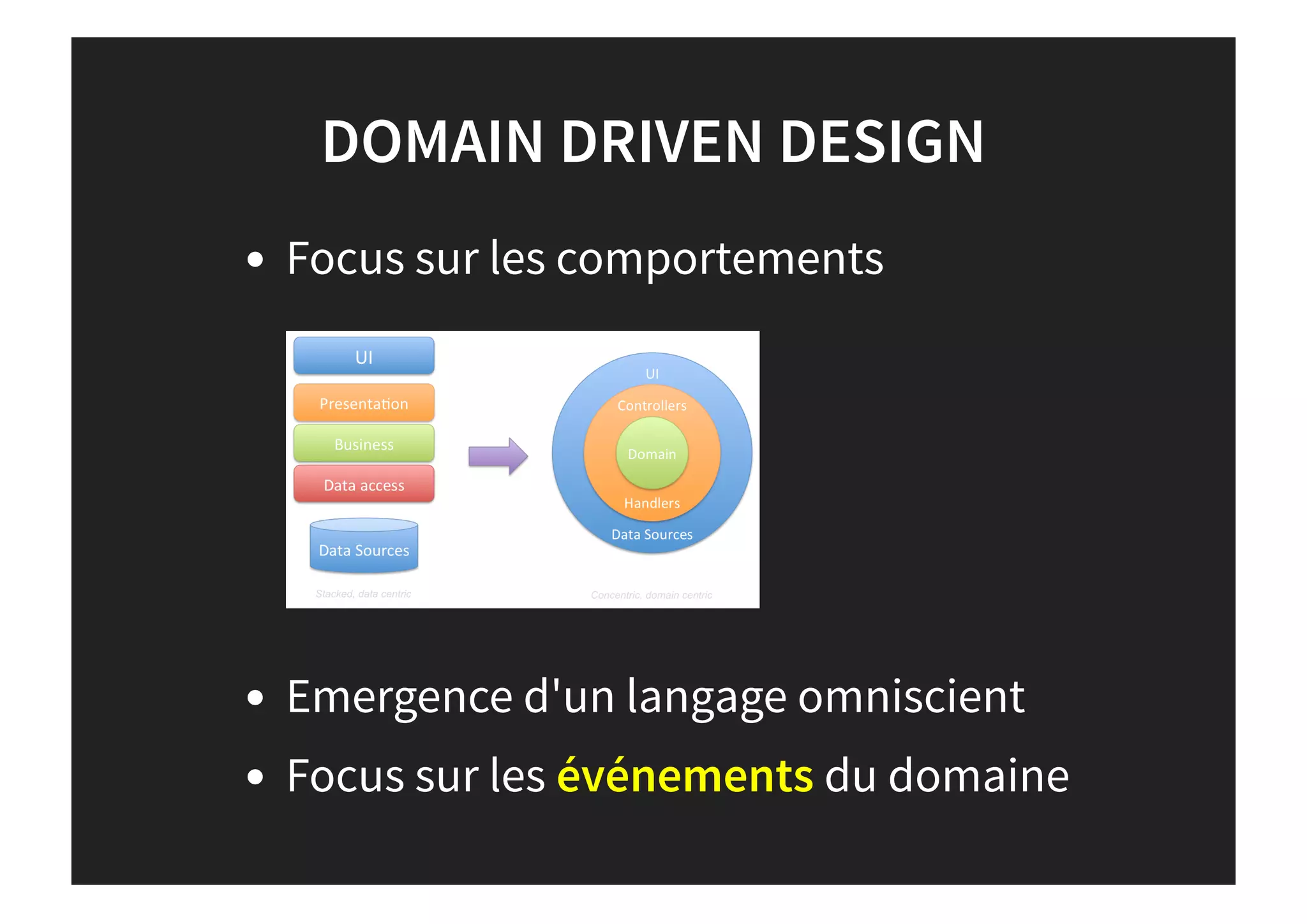 DOMAIN DRIVEN DESIGN
Focus sur les comportements
Emergence d'un langage omniscient
Focus sur les événements du domaine
 