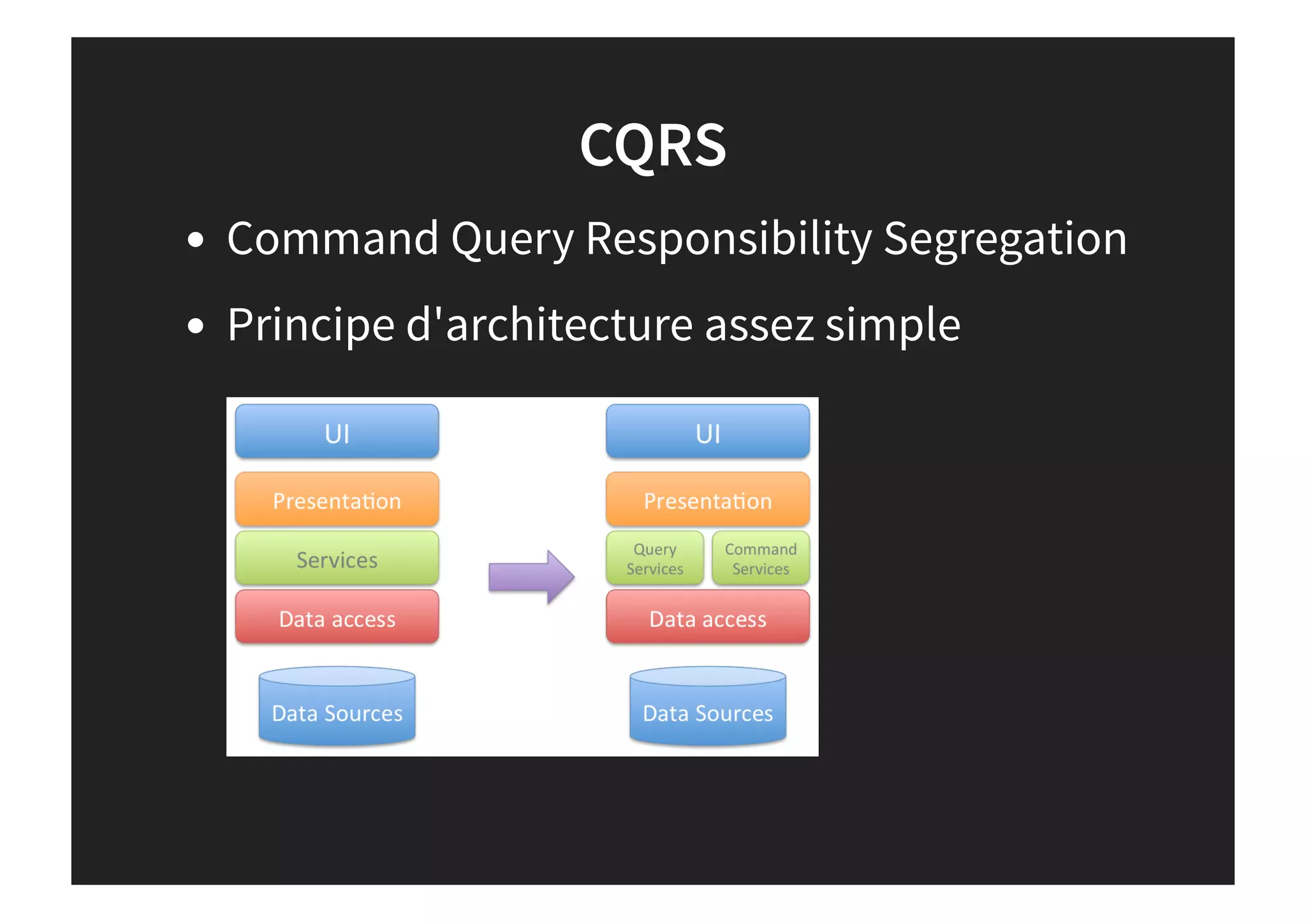 CQRS
Command Query Responsibility Segregation
Principe d'architecture assez simple
 