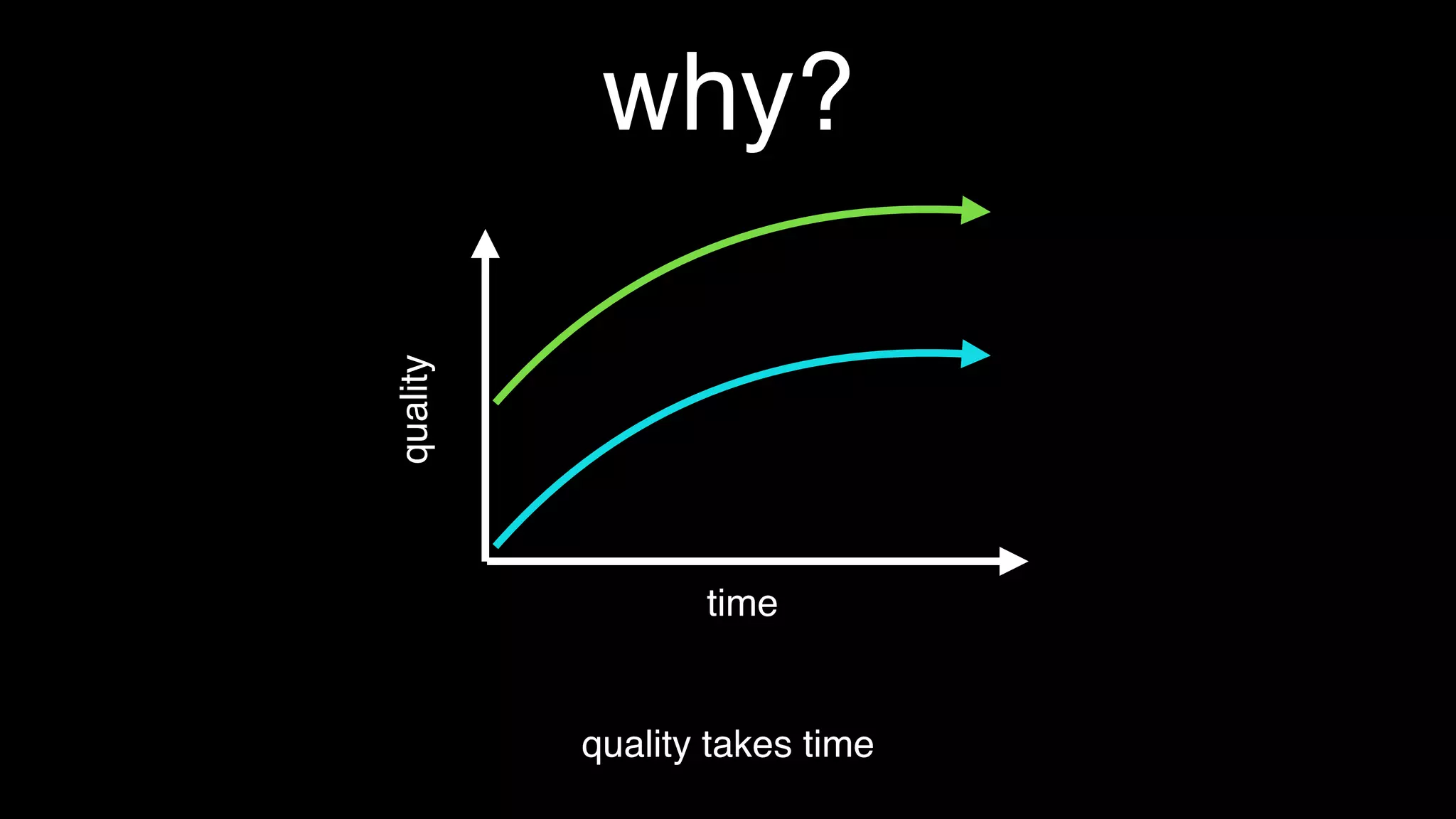 why?
quality takes time
quality
time
 
