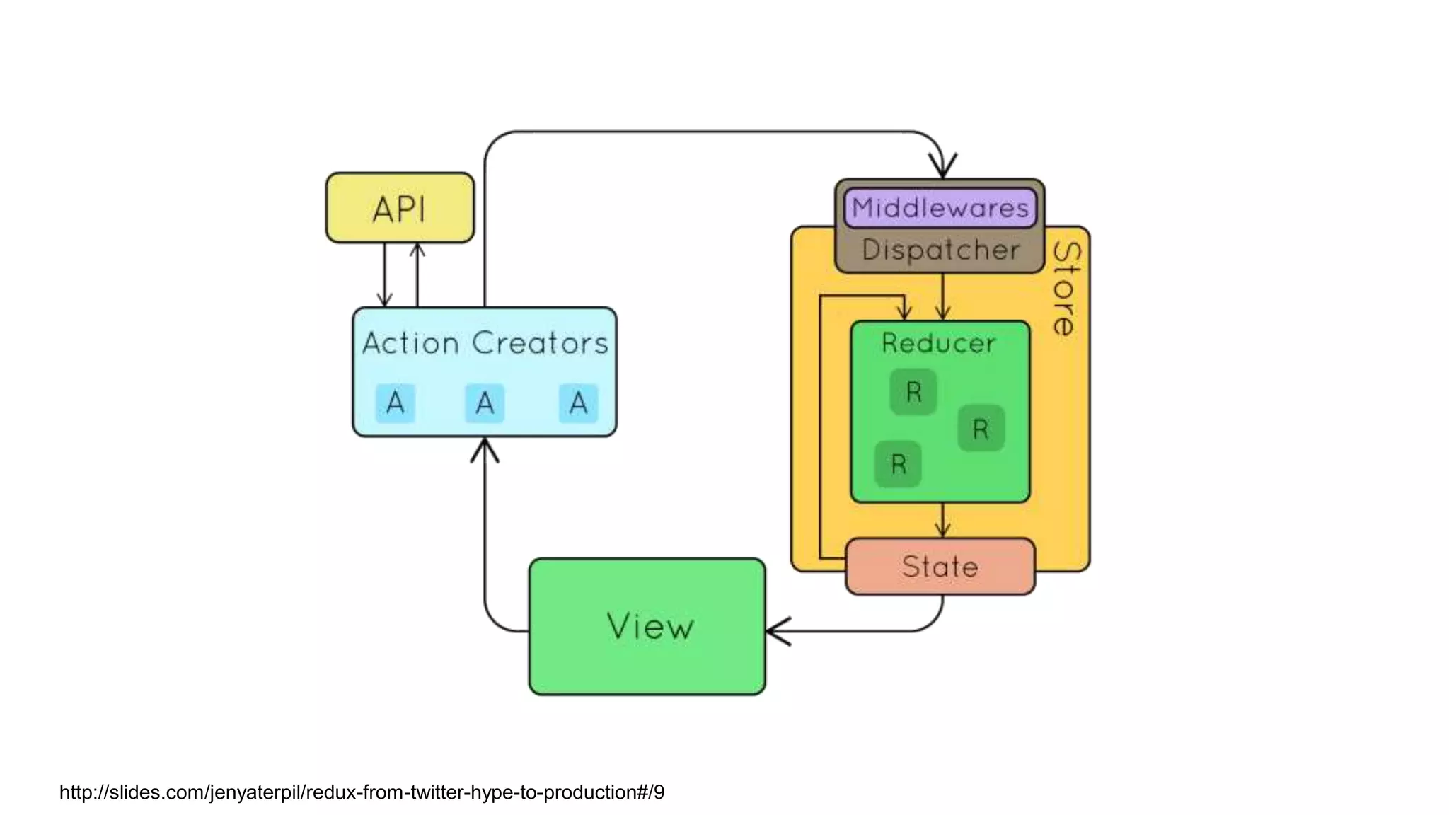 http://slides.com/jenyaterpil/redux-from-twitter-hype-to-production#/9
 