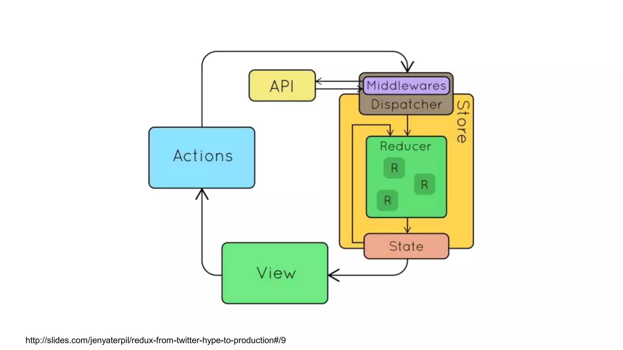 http://slides.com/jenyaterpil/redux-from-twitter-hype-to-production#/9
 