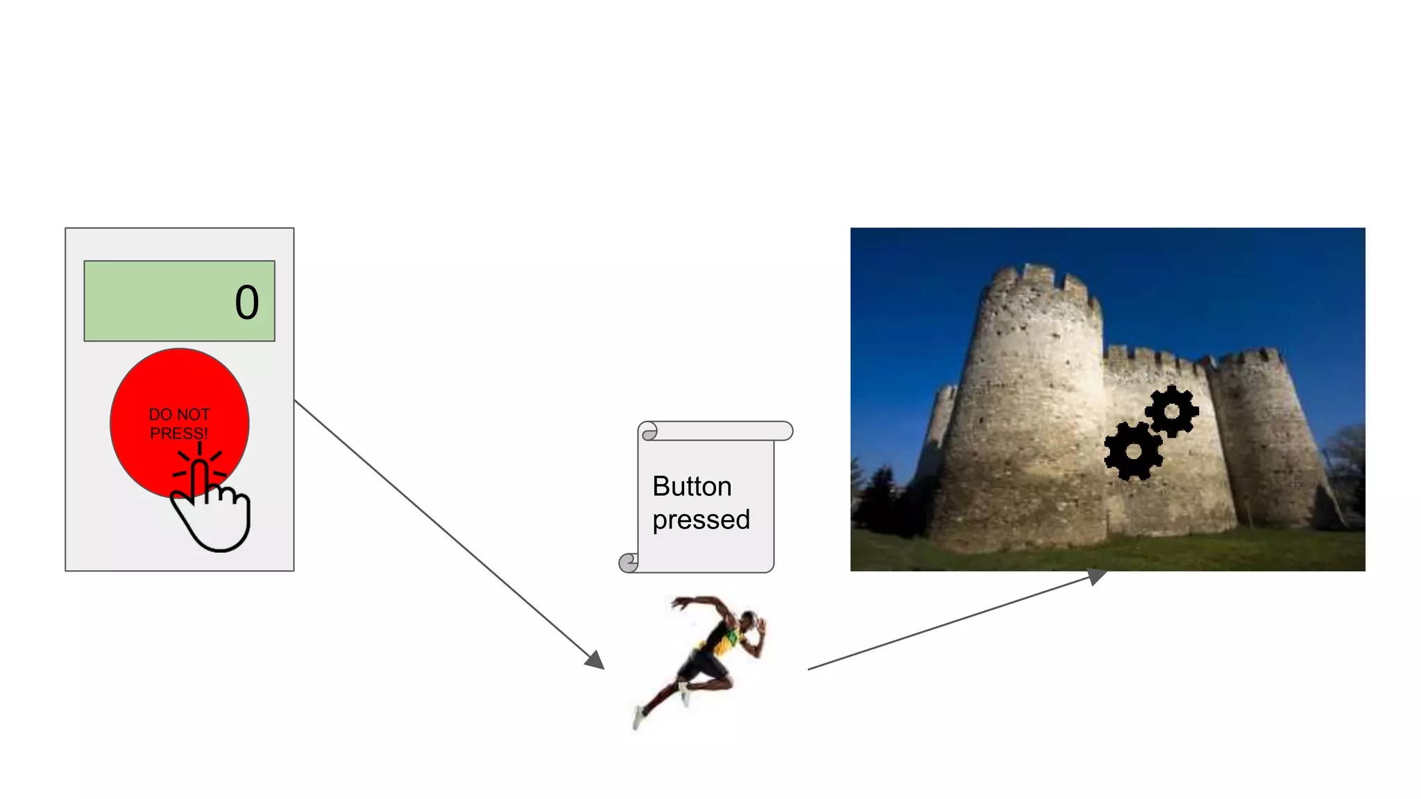 0
DO NOT
PRESS!
Button
pressed
 