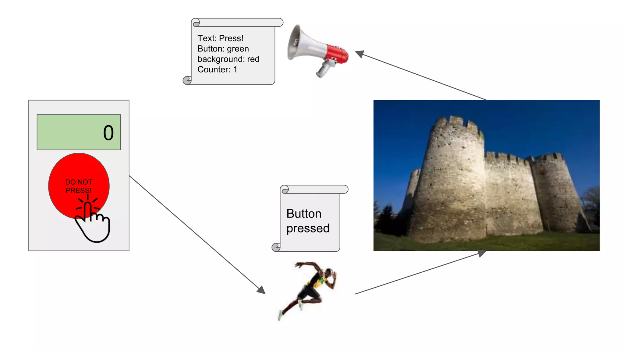 0
DO NOT
PRESS!
Button
pressed
Text: Press!
Button: green
background: red
Counter: 1
 