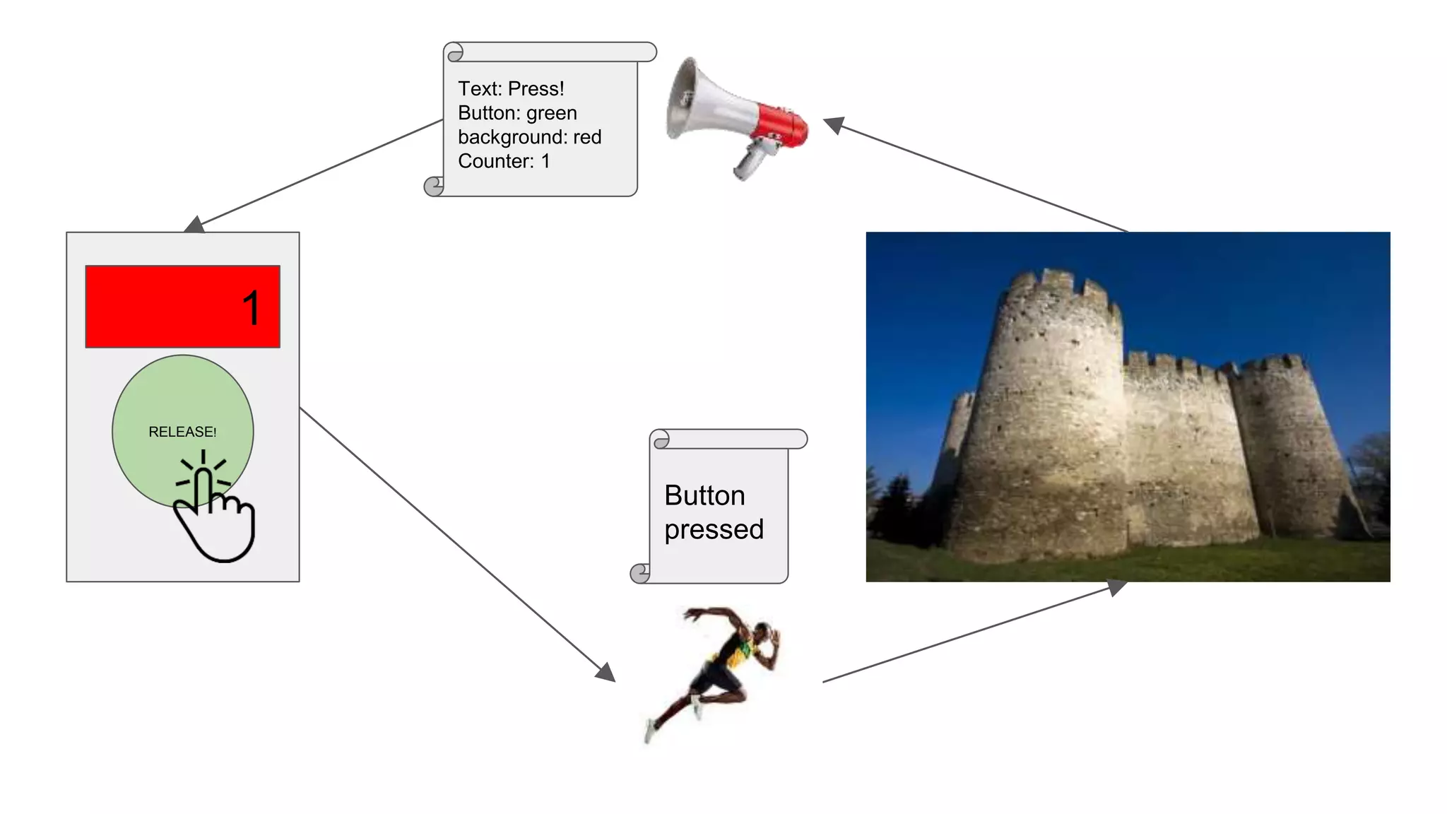 1
RELEASE!
Button
pressed
Text: Press!
Button: green
background: red
Counter: 1
 
