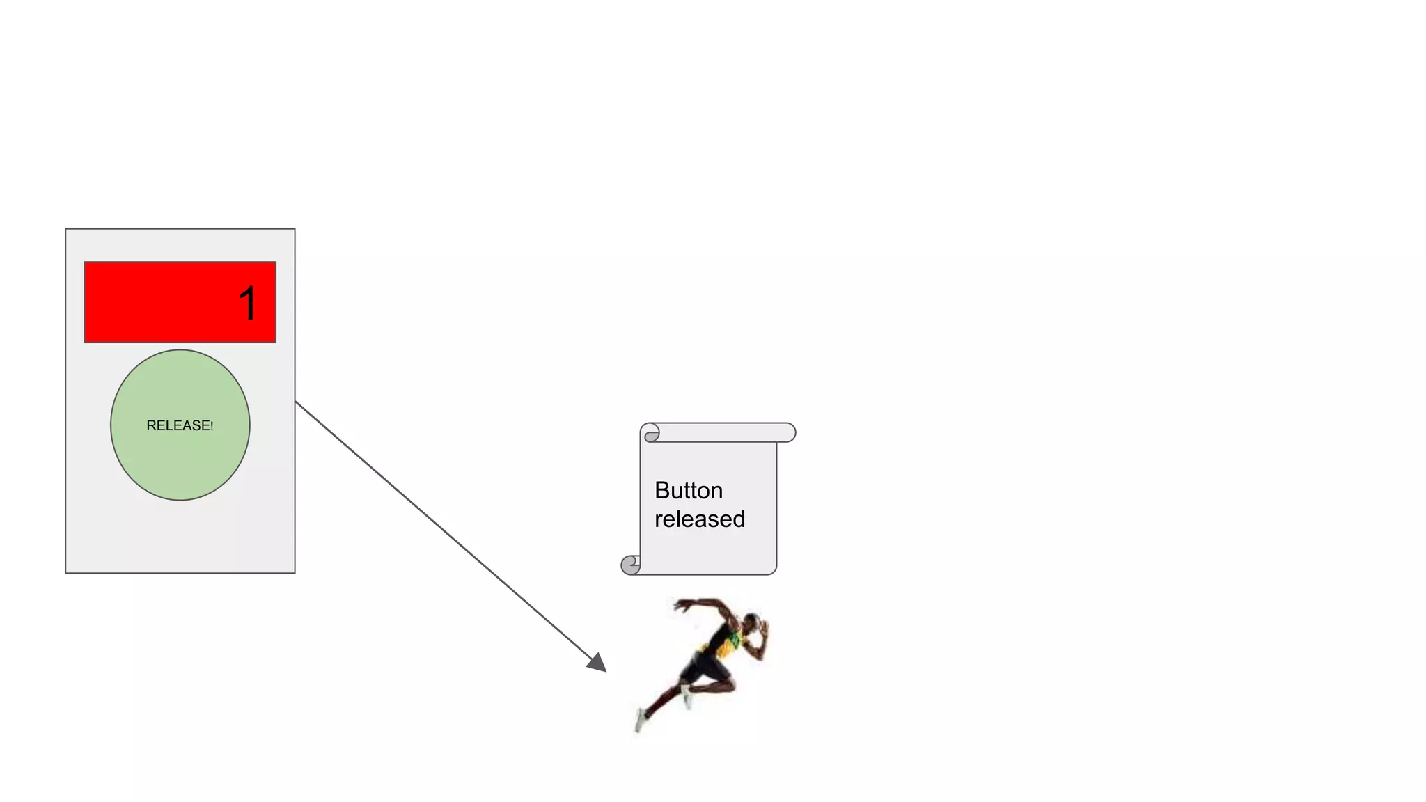 RELEASE!
Button
released
1
 