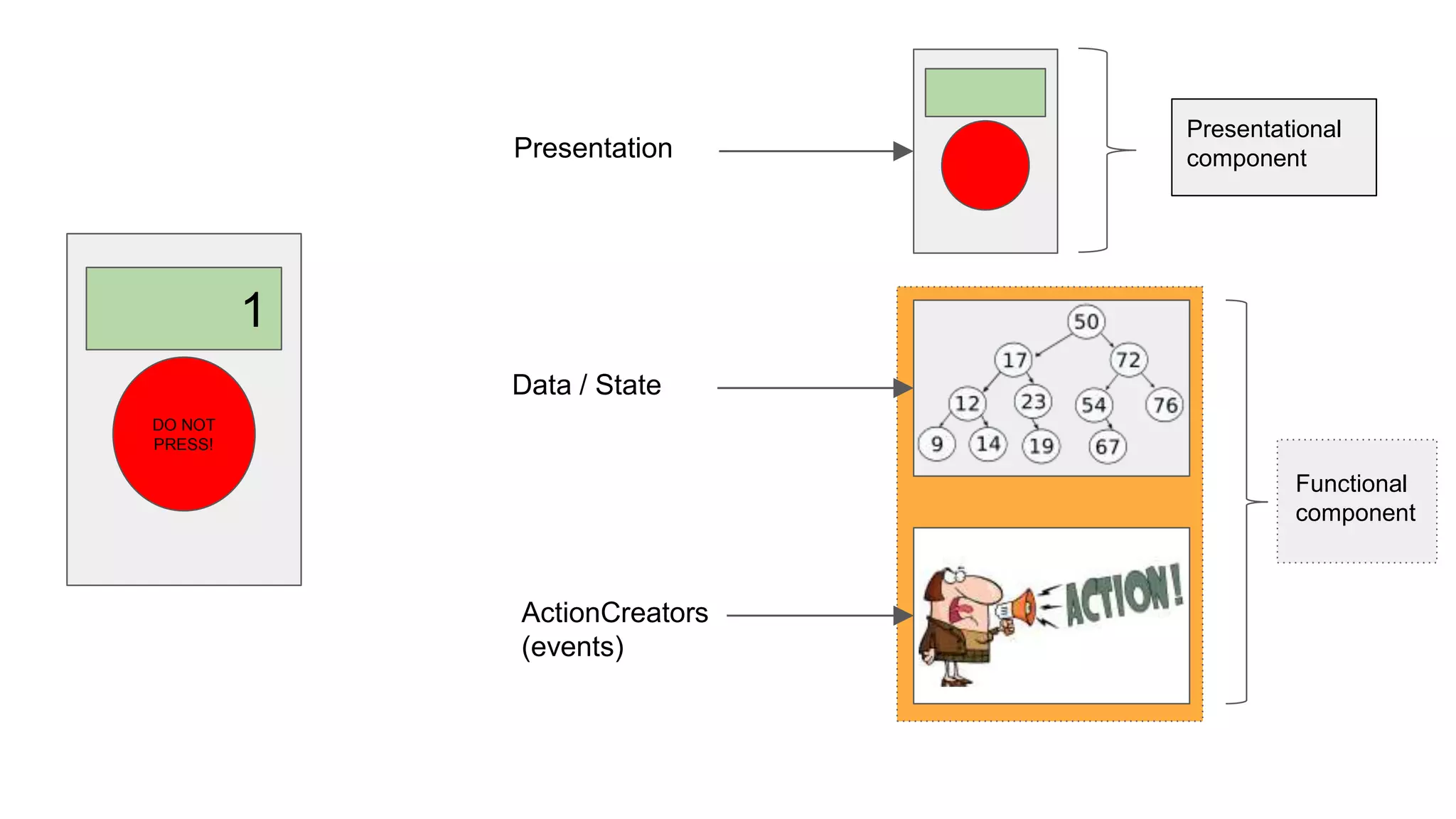 Presentation
Data / State
ActionCreators
(events)
1
DO NOT
PRESS!
Presentational
component
Functional
component
 