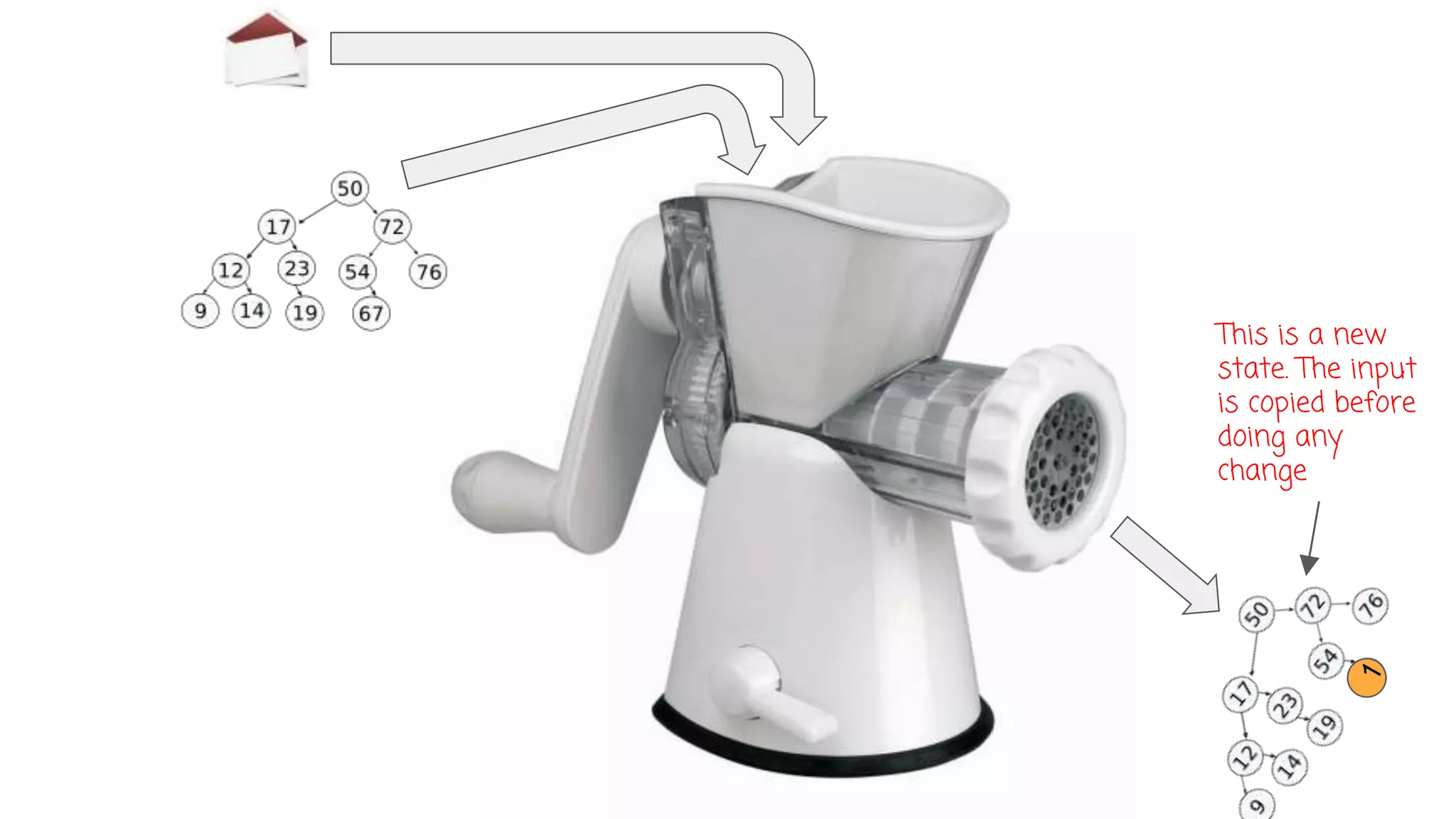 This is a new
state. The input
is copied before
doing any
change
 