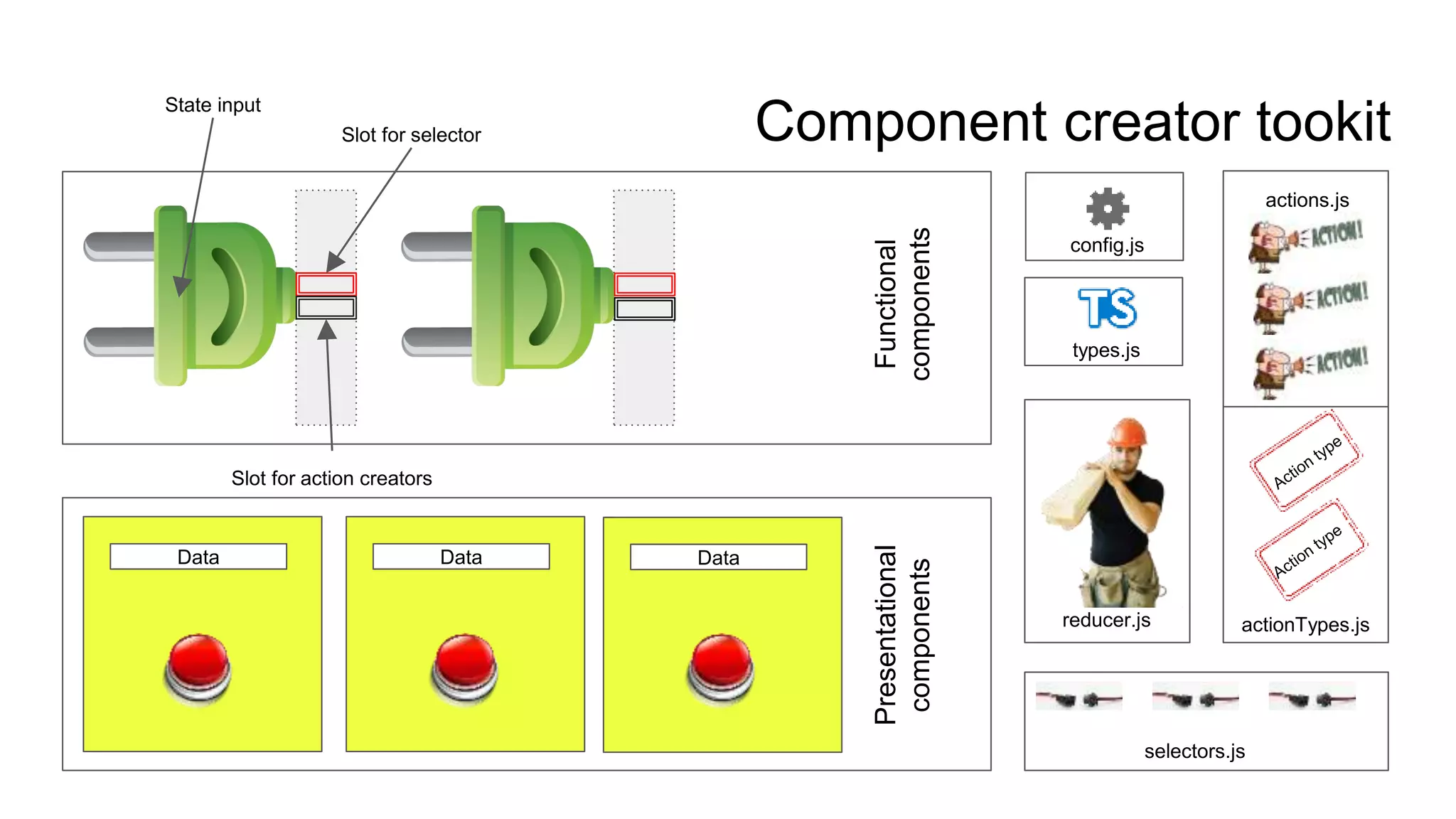 reducer.js
selectors.js
actionTypes.js
Component creator tookit
Data Data Data
Presentational
components
Functional
components
Slot for selector
State input
Slot for action creators
config.js
types.js
actions.js
 