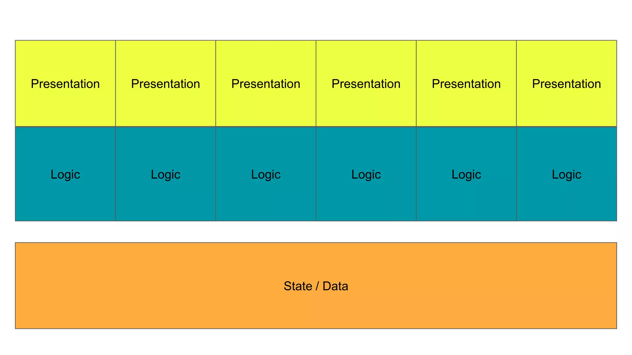 Presentation
Logic
Presentation
Logic
Presentation
Logic
Presentation
Logic
Presentation
Logic
Presentation
Logic
State / Data
 