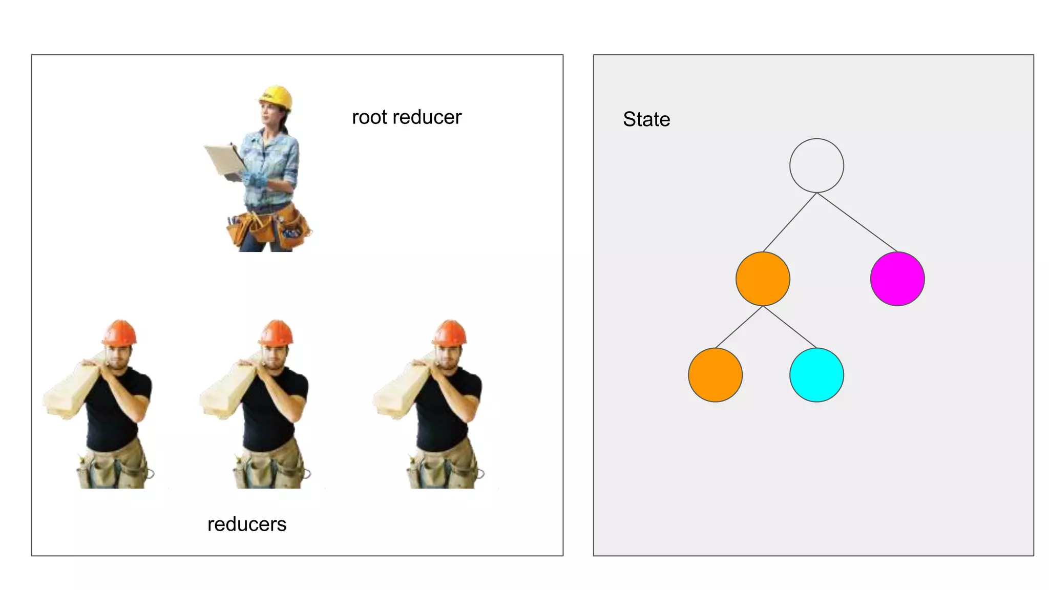 reducers
root reducer State
 
