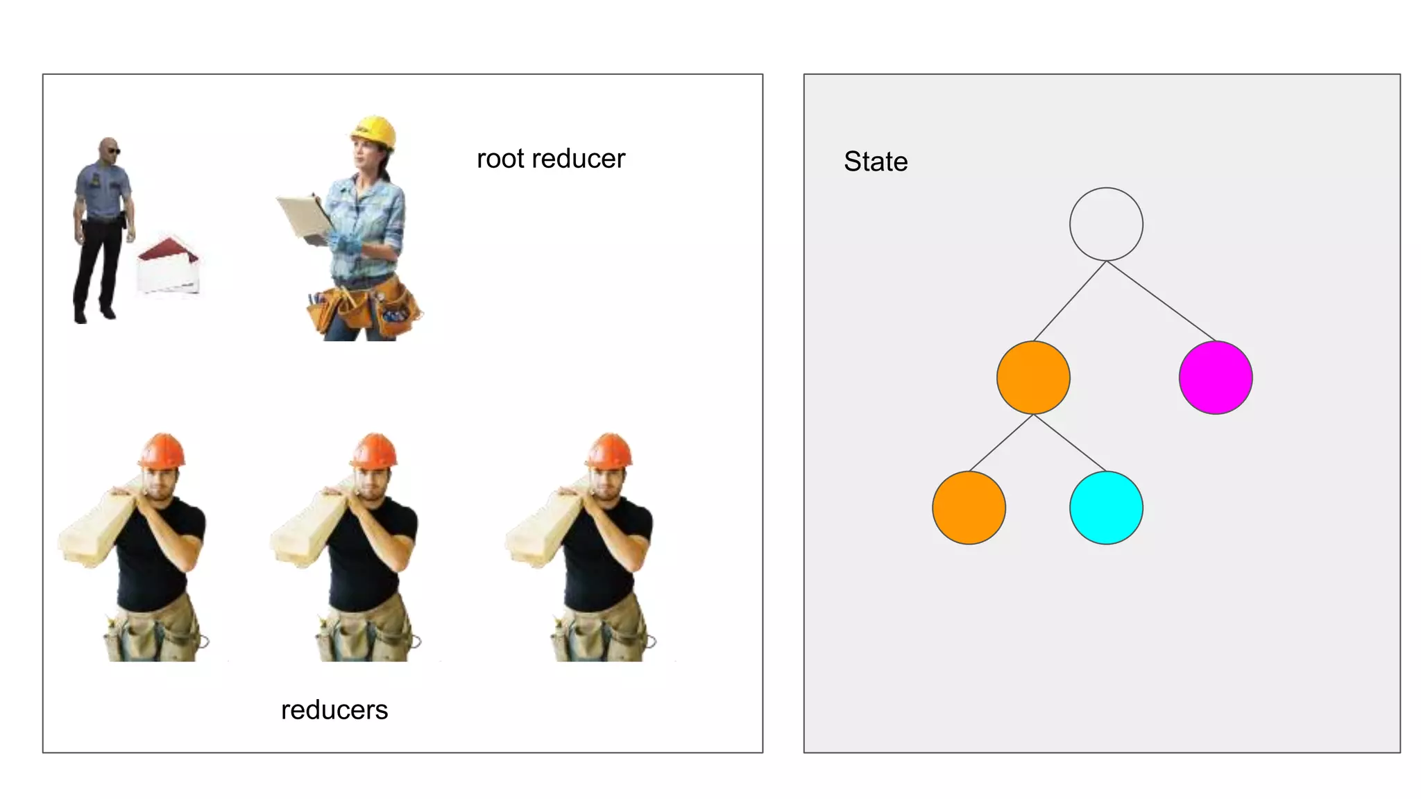 reducers
root reducer State
 
