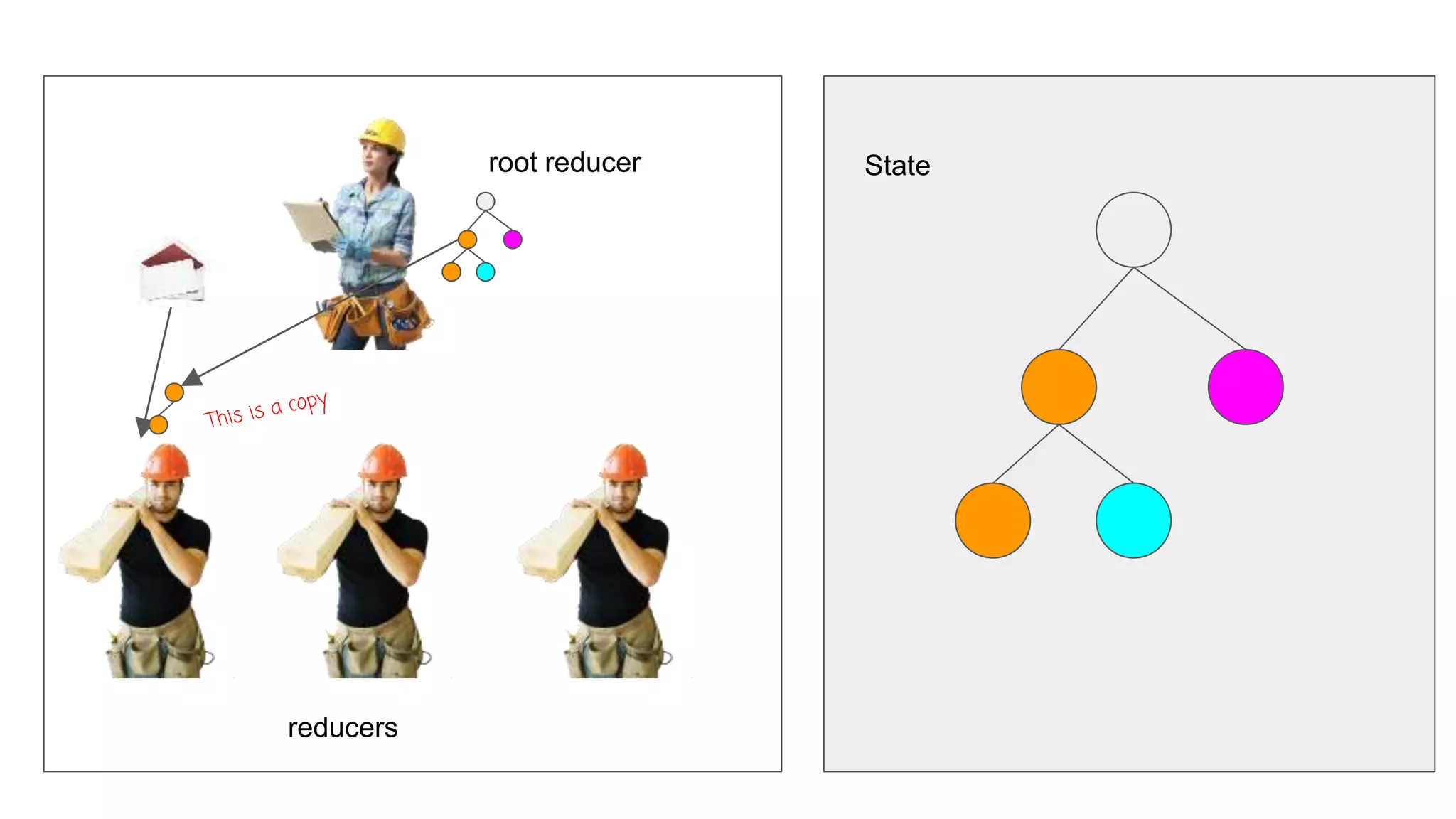 State
reducers
root reducer
 