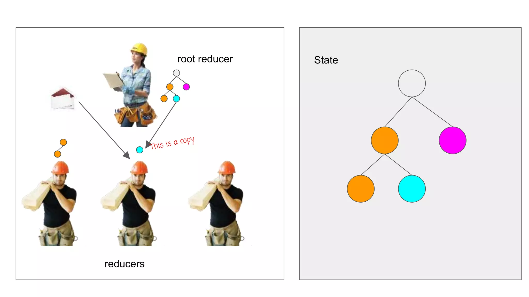 State
reducers
root reducer
 