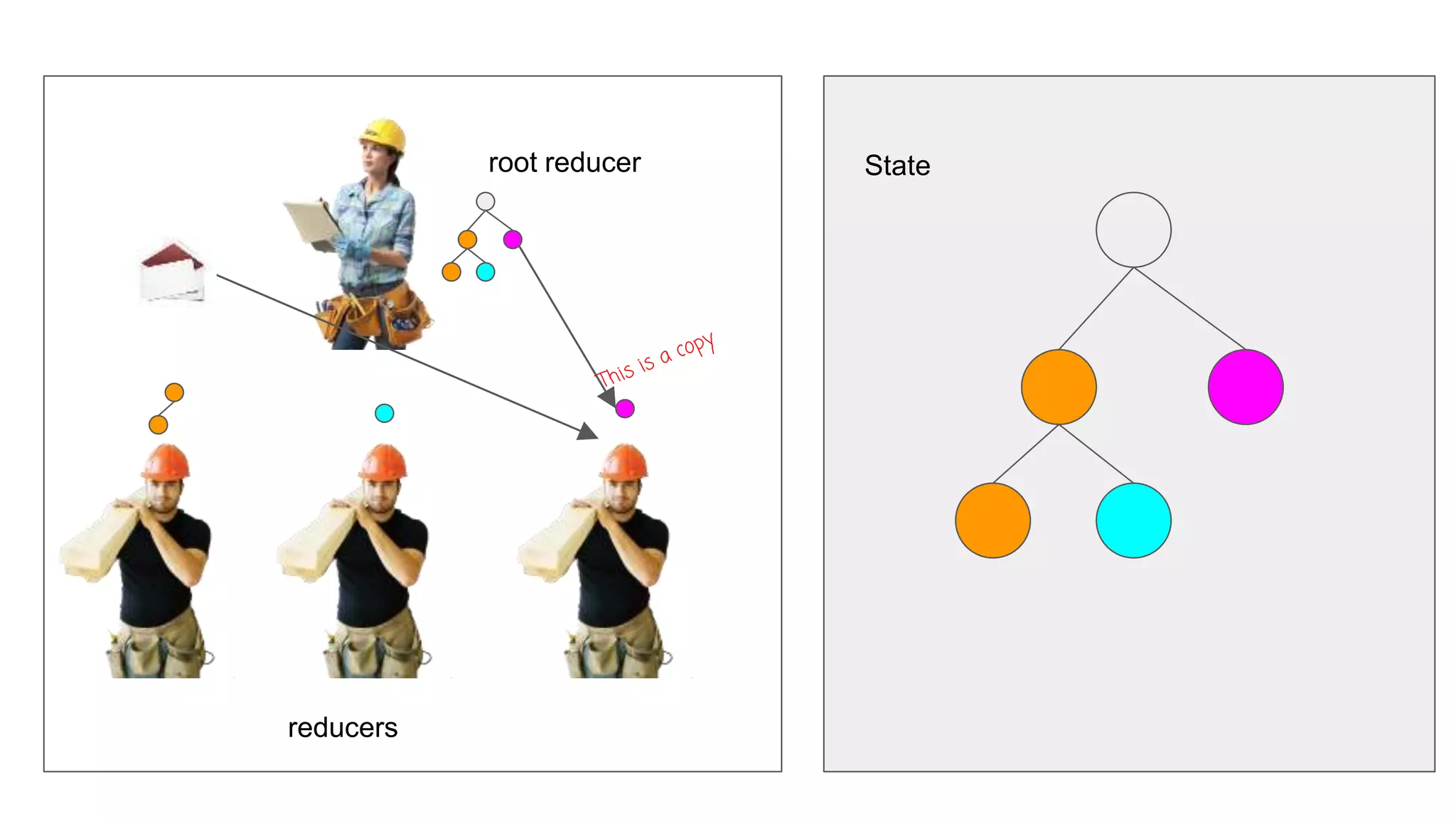 State
reducers
root reducer
 