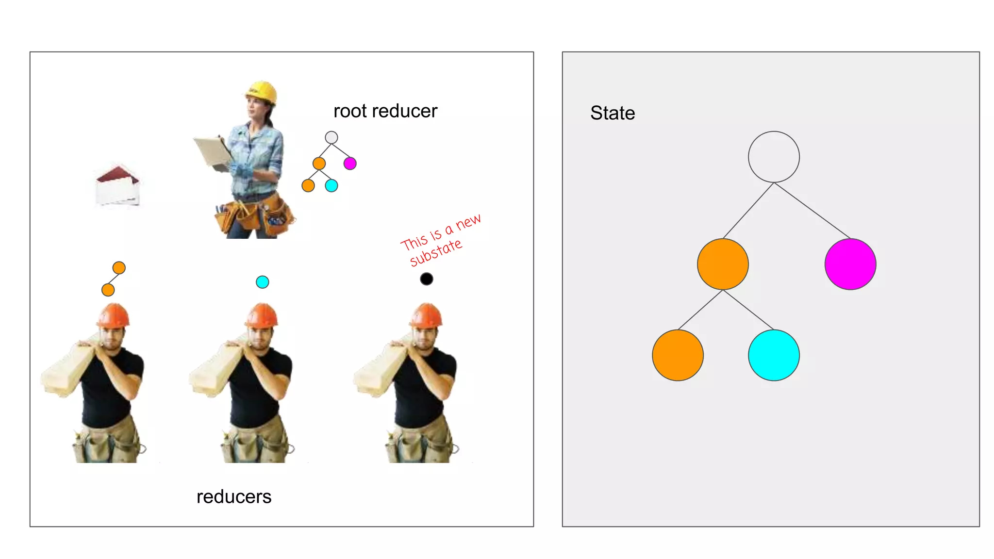 State
reducers
root reducer
 