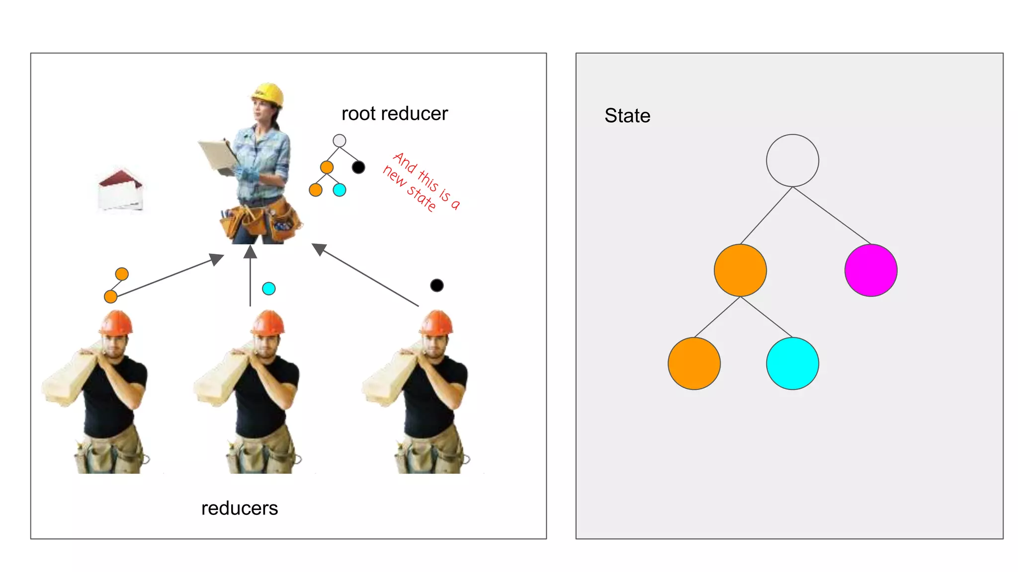 State
reducers
root reducer
 