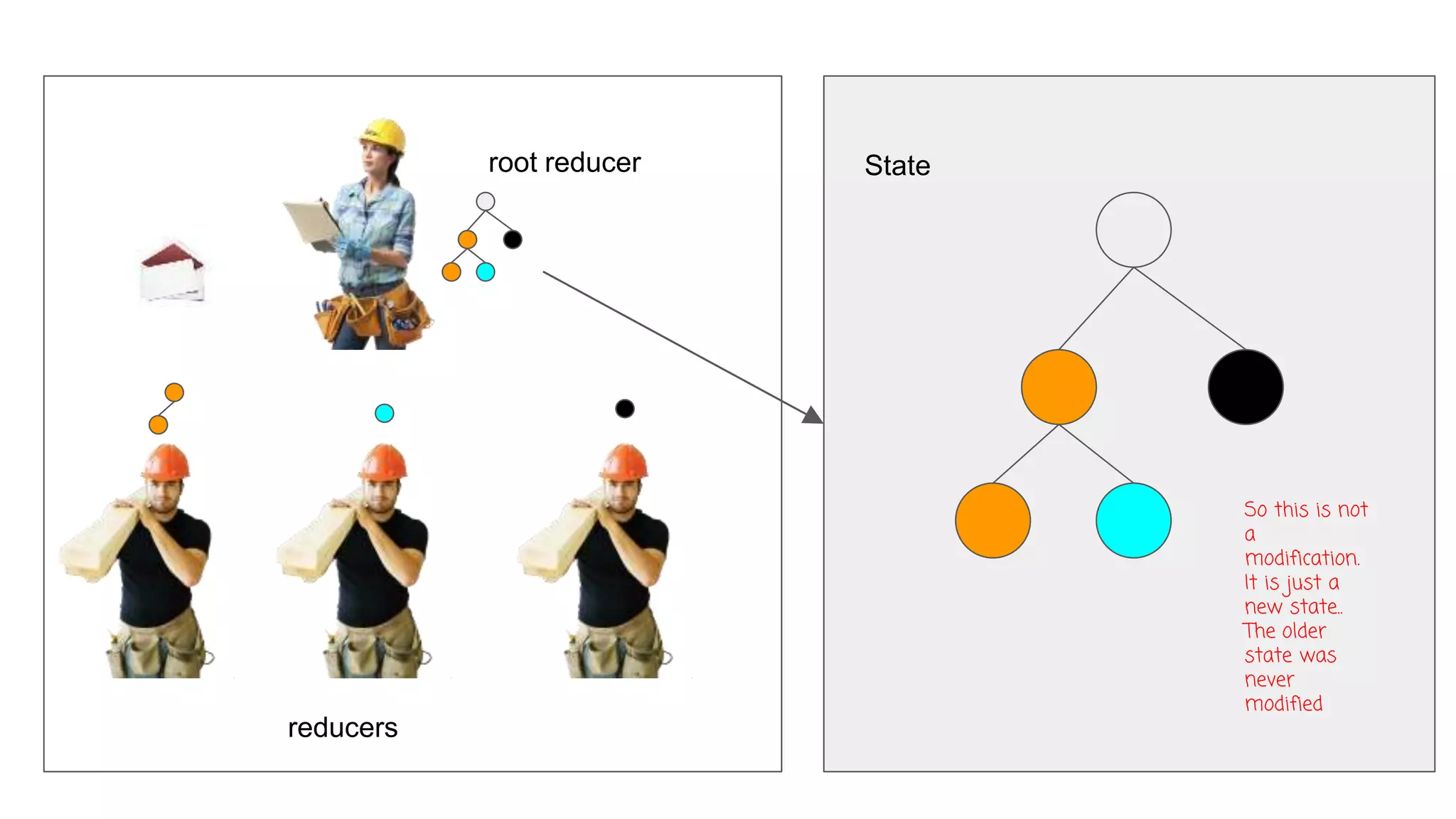 State
reducers
root reducer
 