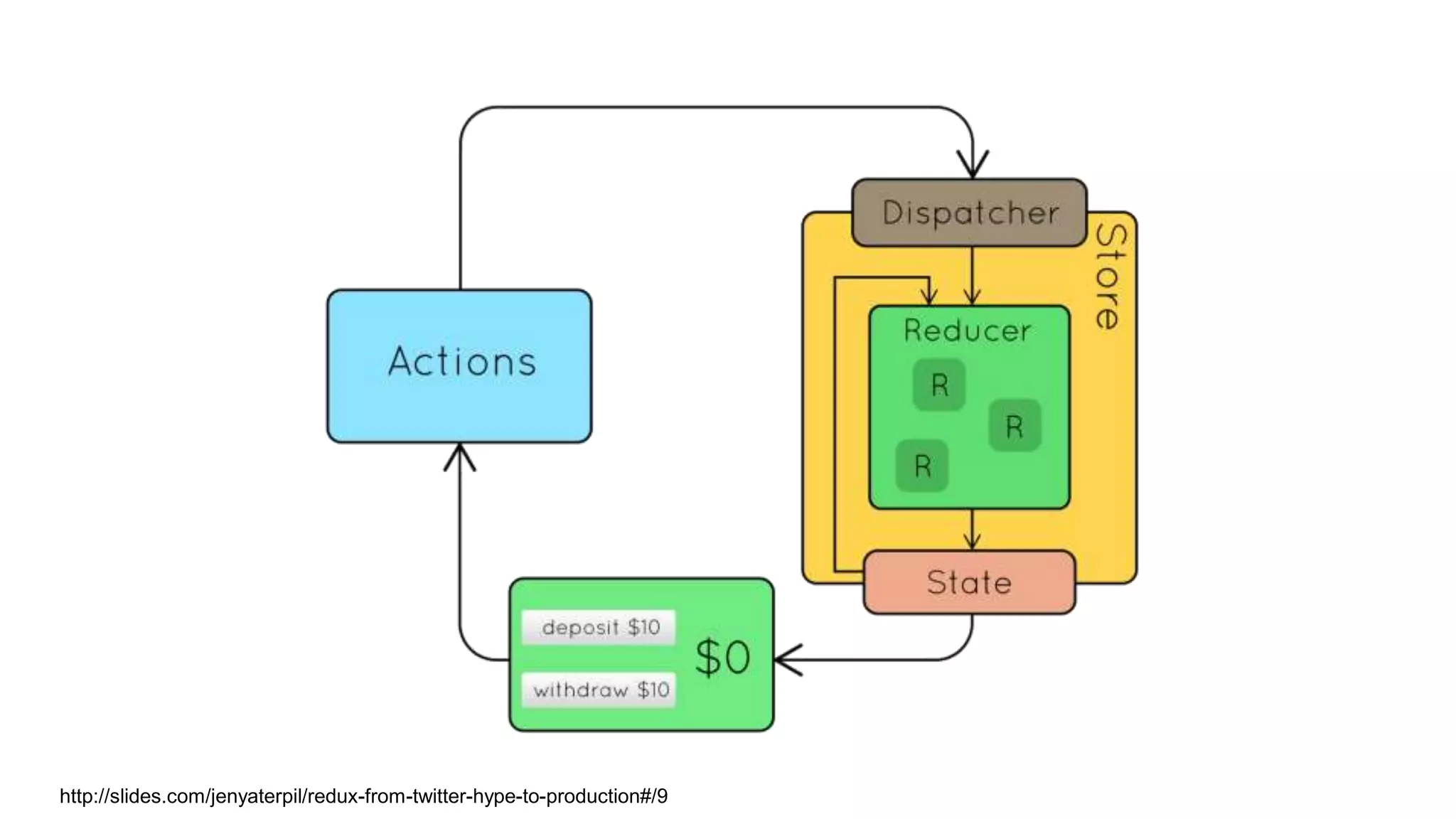 http://slides.com/jenyaterpil/redux-from-twitter-hype-to-production#/9
 