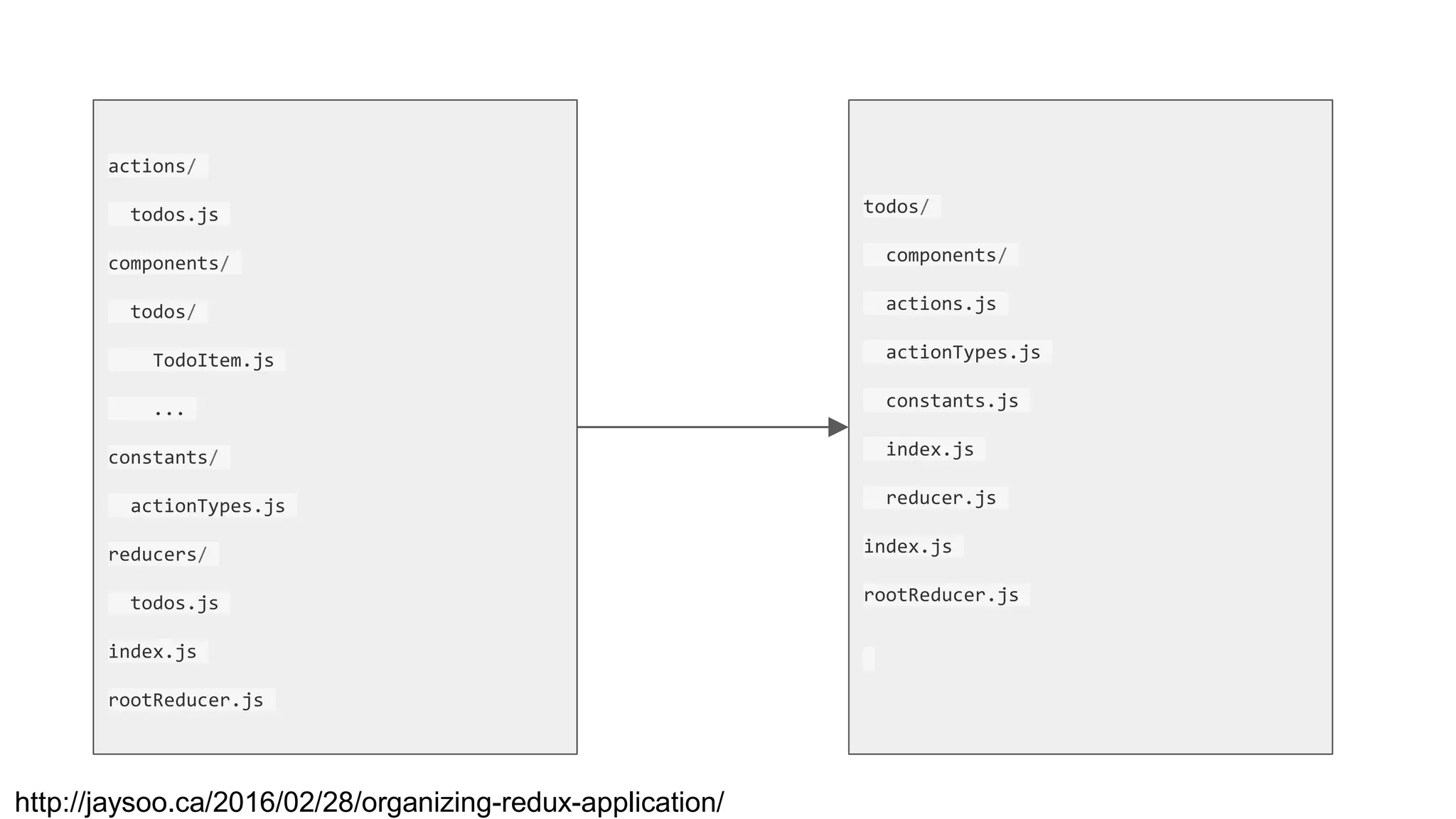 actions/
todos.js
components/
todos/
TodoItem.js
...
constants/
actionTypes.js
reducers/
todos.js
index.js
rootReducer.js
todos/
components/
actions.js
actionTypes.js
constants.js
index.js
reducer.js
index.js
rootReducer.js
http://jaysoo.ca/2016/02/28/organizing-redux-application/
 