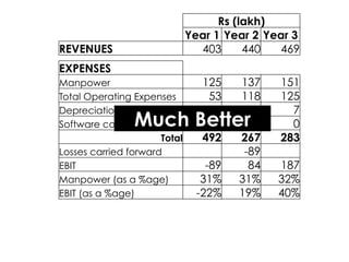 Rs (lakh)
!                               Year 1 Year 2 Year 3
REVENUES                          403      440  469
!                           !             !       !




EXPENSES                    !             !       !
Manpower                           125        137     151
Total Operating Expenses            53        118     125
Depreciation                        18          11      7
                 Much Better
Software cost amortised            296           0      0
                      Total        492        267     283
Losses carried forward      !                  -89!
EBIT                                -89         84    187
Manpower (as a %age)               31%        31%     32%
EBIT (as a %age)                  -22%        19%     40%
 