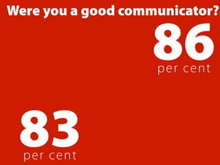 Were you a good communicator?


                   86
                    p er ce n t




 83
  pe r ce n t
 