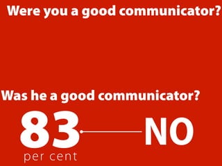 Were you a good communicator?




Was he a good communicator?


  83
   pe r ce n t
                   NO
 