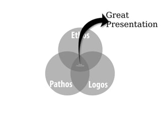 Great
                            Presentation
     Ethos

            Great
         Presentation




Pathos                  Logos
 