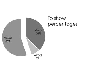 To show
                  percentages
         Vocal
          38%
Visual
 55%




         Verbal
          7%
 