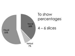 To show
                  percentages
         Vocal
          38%
Visual
                  4 – 6 slices
 55%




         Verbal
          7%
 