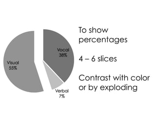 To show
                  percentages
         Vocal
          38%
Visual
                  4 – 6 slices
 55%

                  Contrast with color
         Verbal
                  or by exploding
          7%
 
