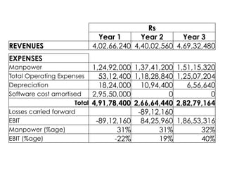 Rs
!                             Year 1      Year 2      Year 3
REVENUES                    4,02,66,240 4,40,02,560 4,69,32,480
!                       !              !           !




EXPENSES                !              !           !
Manpower                     1,24,92,000 1,37,41,200 1,51,15,320
Total Operating Expenses       53,12,400 1,18,28,840 1,25,07,204
Depreciation                   18,24,000 10,94,400      6,56,640
Software cost amortised      2,95,50,000           0           0
                      Total 4,91,78,400 2,66,64,440 2,82,79,164
Losses carried forward     !              -89,12,160!
EBIT                          -89,12,160 84,25,960 1,86,53,316
Manpower (%age)                      31%        31%         32%
EBIT (%age)                         -22%        19%         40%
 