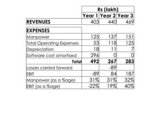 Rs (lakh)
!                               Year 1 Year 2 Year 3
REVENUES                          403      440  469
!                           !             !       !




EXPENSES                    !             !       !
Manpower                           125        137     151
Total Operating Expenses            53        118     125
Depreciation                        18          11      7
Software cost amortised            296           0      0
                      Total        492        267     283
Losses carried forward      !                  -89!
EBIT                                -89         84    187
Manpower (as a %age)               31%        31%     32%
EBIT (as a %age)                  -22%        19%     40%
 