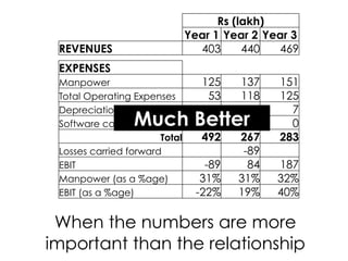 Rs (lakh)
 !                               Year 1 Year 2 Year 3
 REVENUES                          403      440  469
 !                           !             !       !




 EXPENSES                    !             !       !
 Manpower                           125        137     151
 Total Operating Expenses            53        118     125
 Depreciation                        18          11      7
                  Much Better
 Software cost amortised            296           0      0
                       Total        492        267     283
 Losses carried forward      !                  -89!
 EBIT                                -89         84    187
 Manpower (as a %age)               31%        31%     32%
 EBIT (as a %age)                  -22%        19%     40%

 When the numbers are more
important than the relationship
 