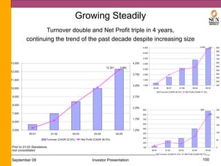 Growing Steadily
                  Turnover double and Net Profit triple in 4 years,
          continuing the trend of the past decade despite increasing size




Prior to 01-02 Standalone;
rest consolidated


September 09                      Investor Presentation                     100
 