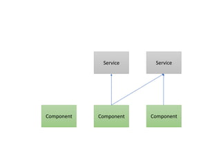 Service
Component
Service
ComponentComponent
 