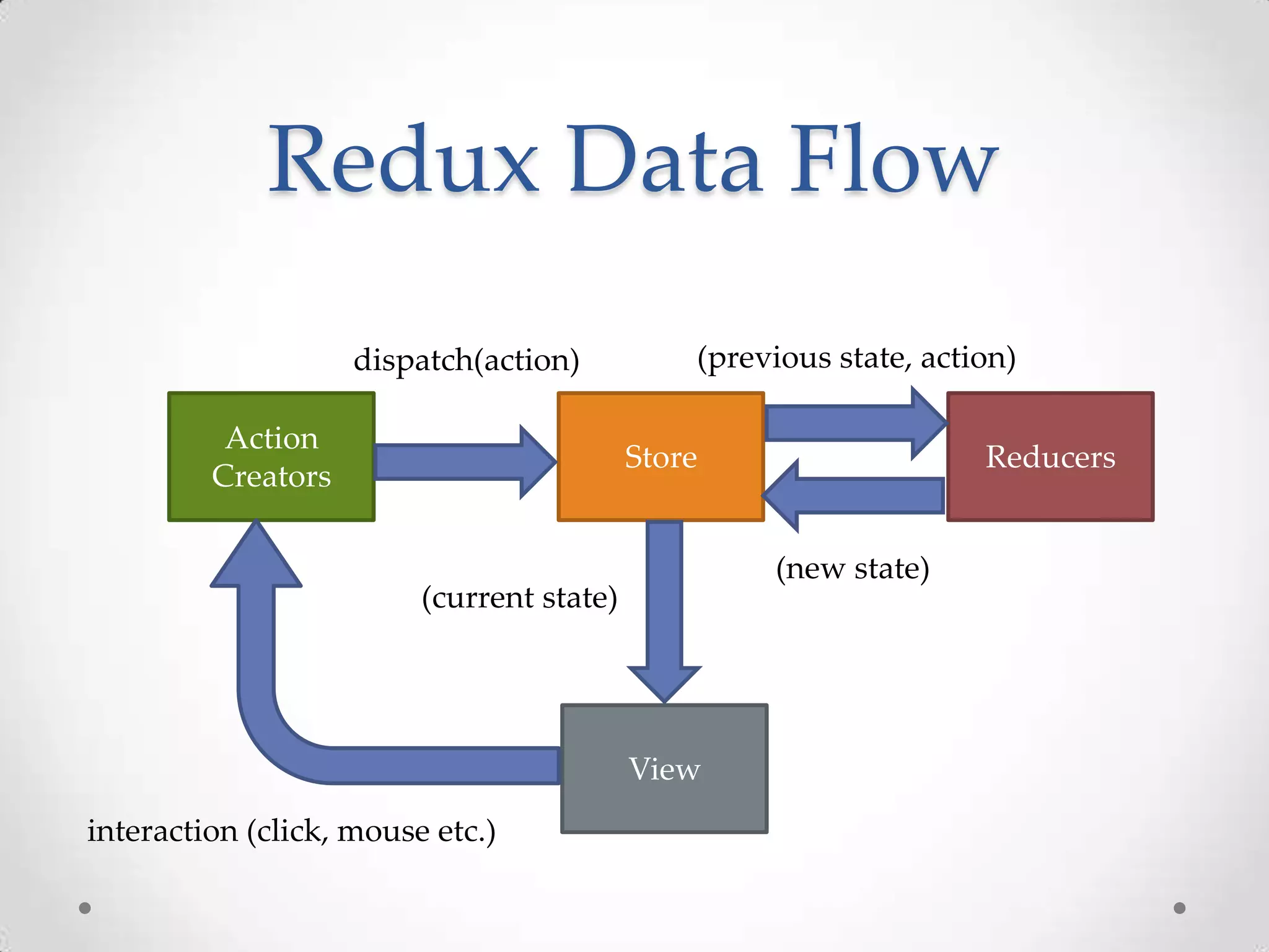 Redux Data Flow Action Creators View ReducersStore interaction (click, mouse etc.) dispatch(action) (previous state, action) (new state) (current state) 
