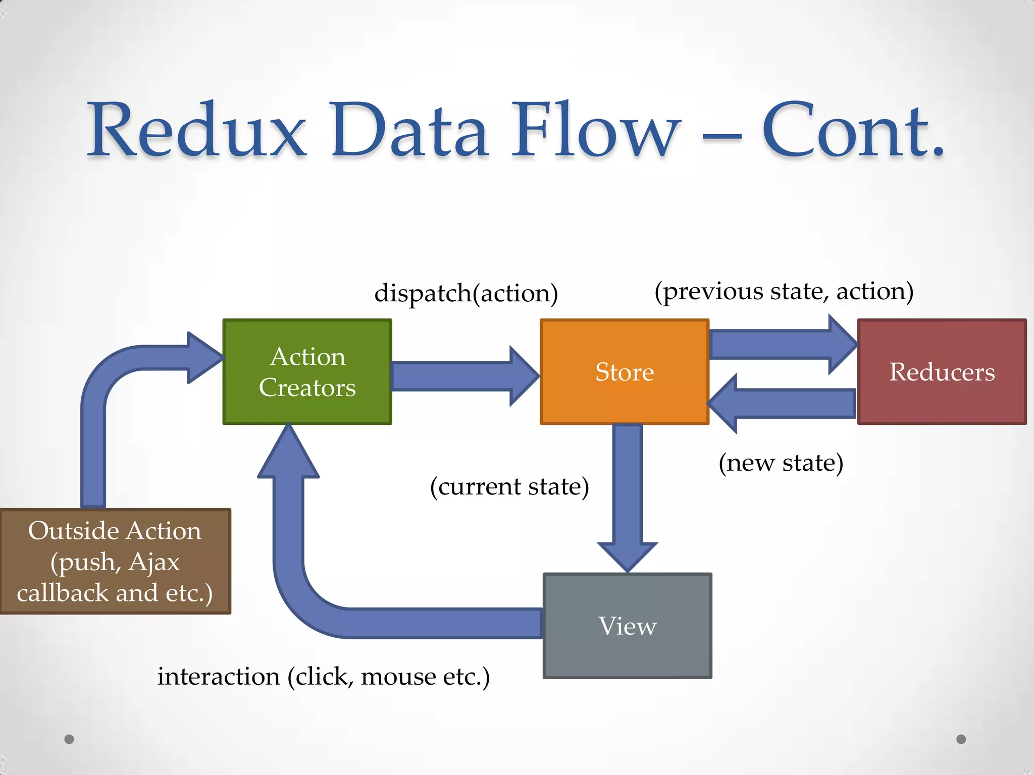 Redux Data Flow – Cont. Action Creators View ReducersStore interaction (click, mouse etc.) dispatch(action) (previous state, action) (new state) (current state) Outside Action (push, Ajax callback and etc.) 