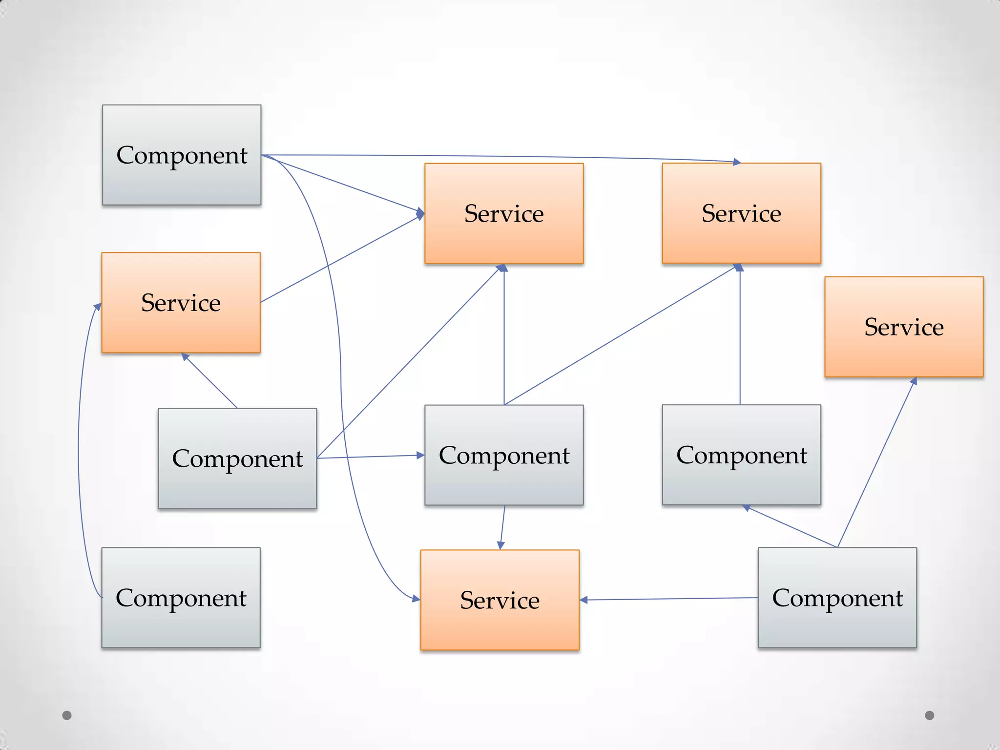 Service Component Service ComponentComponent Component Component Service Service Component Service 