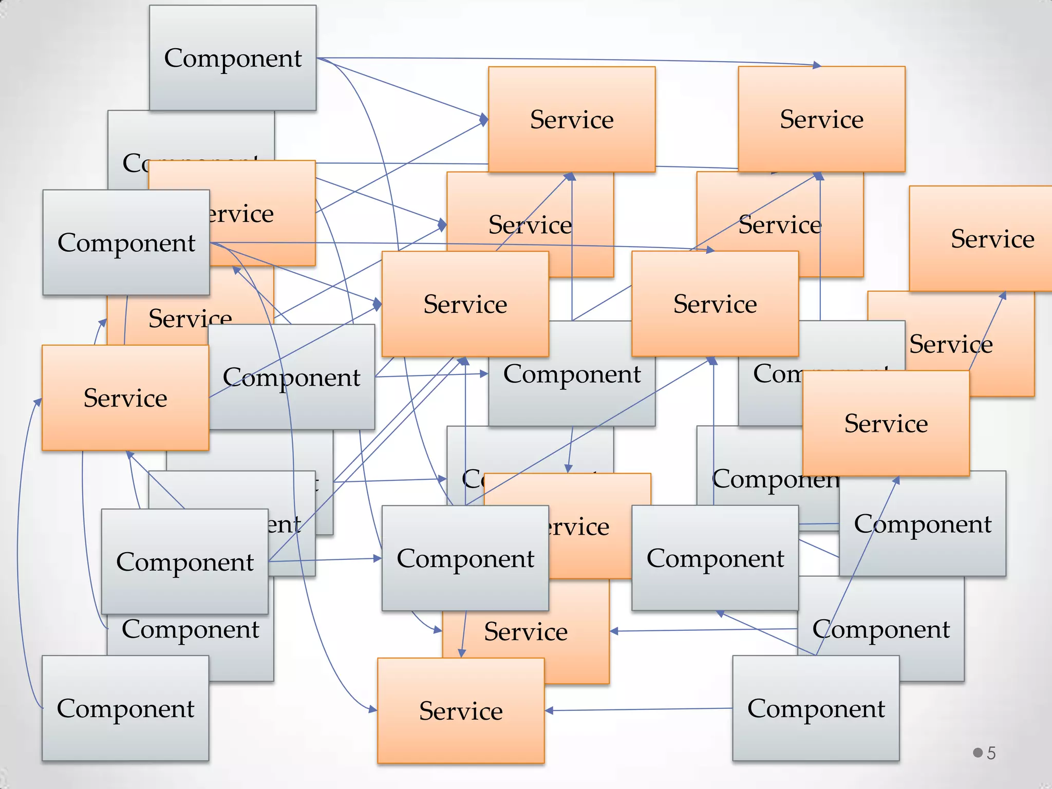 5 Service Component Service ComponentComponent Component Component Service Service Component Service Service Component Service ComponentComponent Component Component Service Service Component Service Service Component Service ComponentComponent Component Component Service Service Component Service 