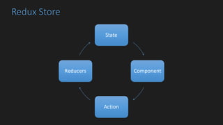 Redux Store
State
Component
Action
Reducers
 
