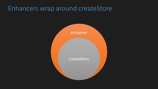 Enhancers	wrap	around	createStore
enhancer
createStore
 