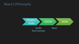 React’s Philosophy
Props	/	
State
VDOM DOM
render
Pure	Function
React
 
