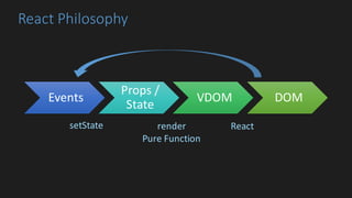 React	Philosophy
Events
Props	/	
State
VDOM DOM
render
Pure	Function
ReactsetState
 