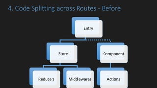4.	Code	Splitting	across	Routes	- Before
Entry
Store
Reducers Middlewares
Component
Actions
 