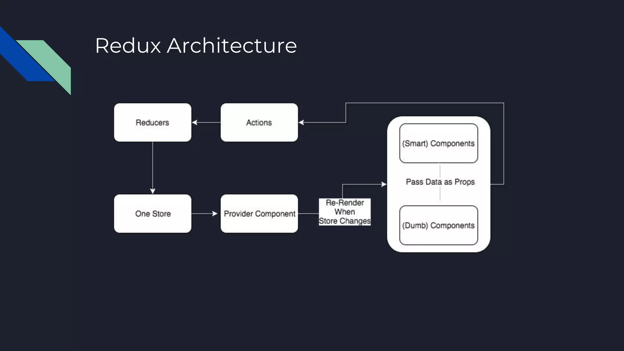 Redux Architecture
 